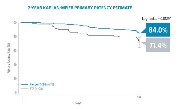 RANGER II trial: DCB Ranger vs. PTA at 2 Years