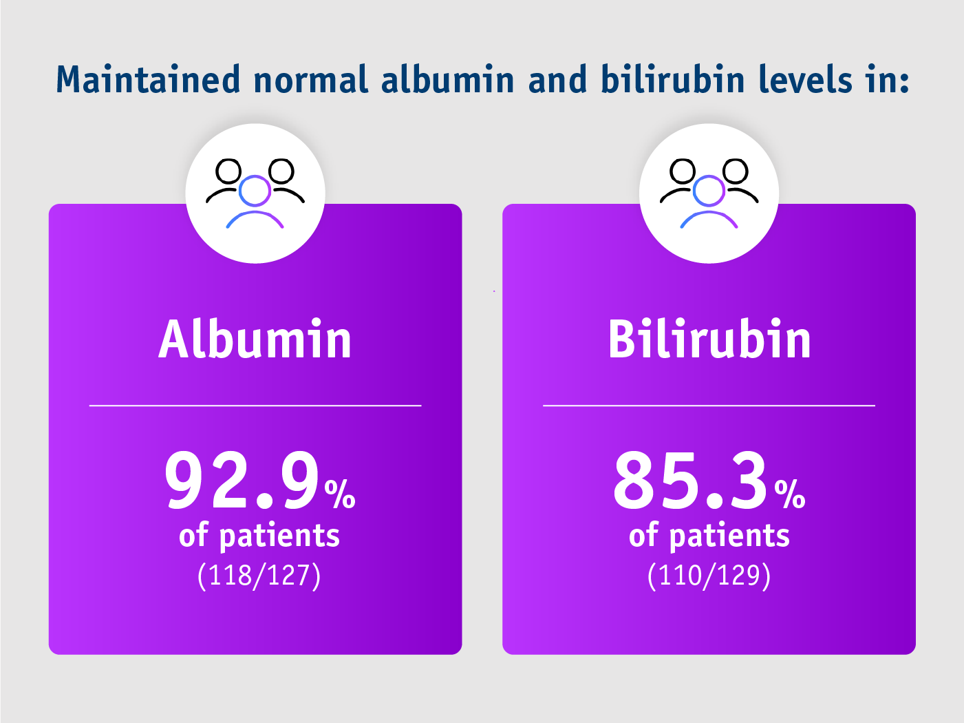 Pivotal LEGACY trial - Liver function