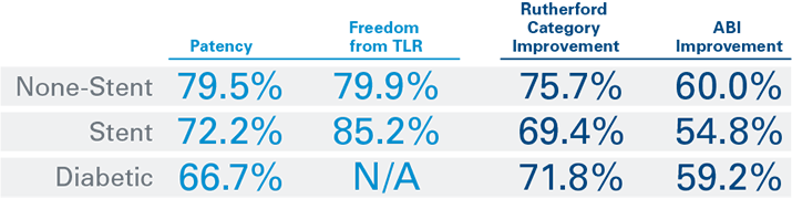 Table of subgroup results at 12 months between non-stent, stent, and diabetic patients based on their patency, freedom from TLR, Rutherford Category improvement, and ABI improvement.