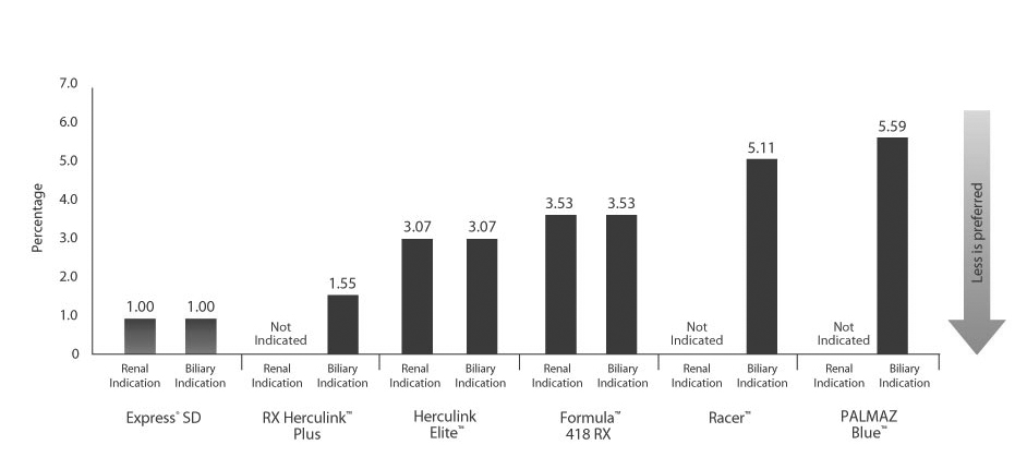 Express™ SD Renal and Biliary Premounted Stent System shows Very Low Recoil in Bench Tests.