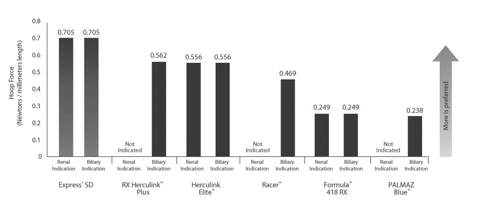Express™ SD Renal and Biliary Premounted Stent System Compression Resistance bench test results.