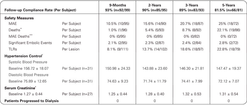 Additional RENAISSANCE Clinical Trial results.