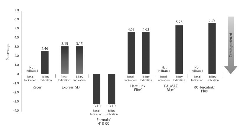 Express™ SD Renal and Biliary Premounted Stent System Foreshortening bench test results.