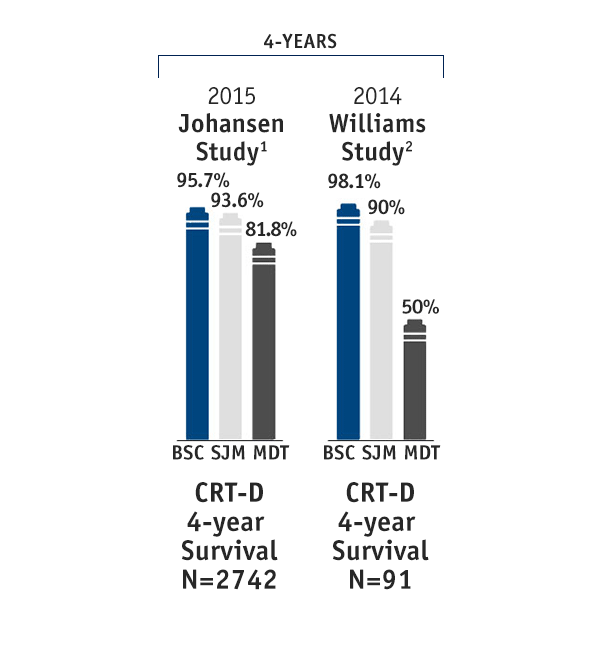 CRT-D Survival Data: 4 years 