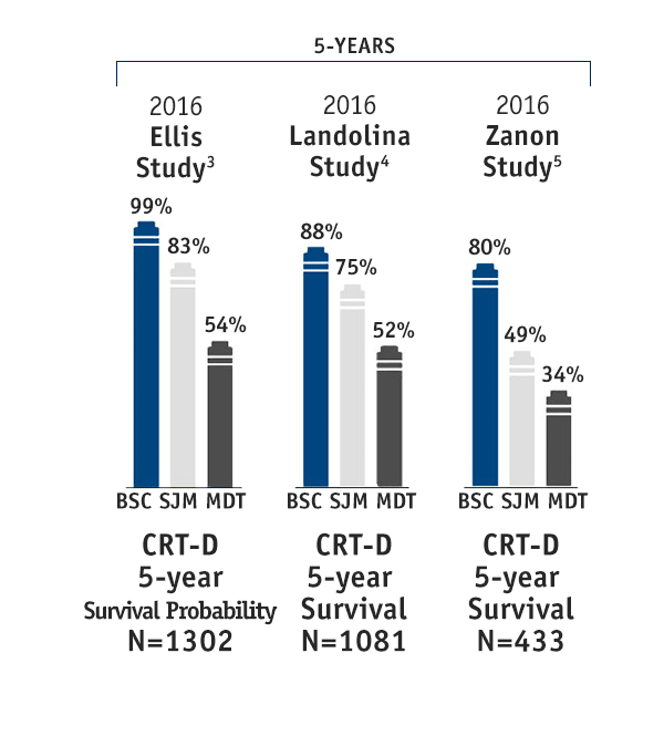 CRT-D Survival Data: 5 years 