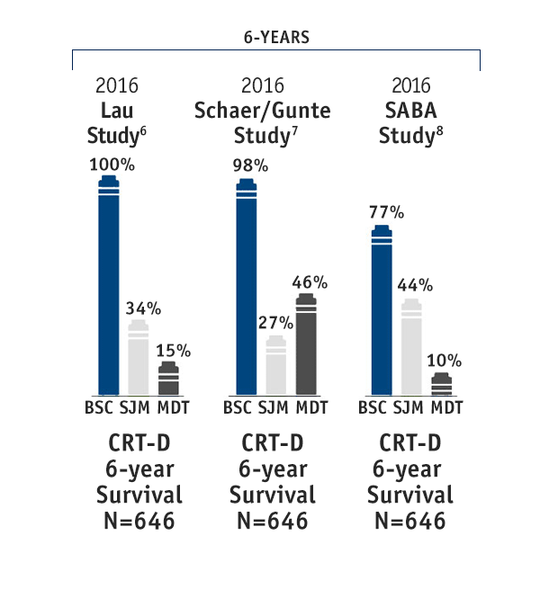 CRT-D Survival Data: 6 years 