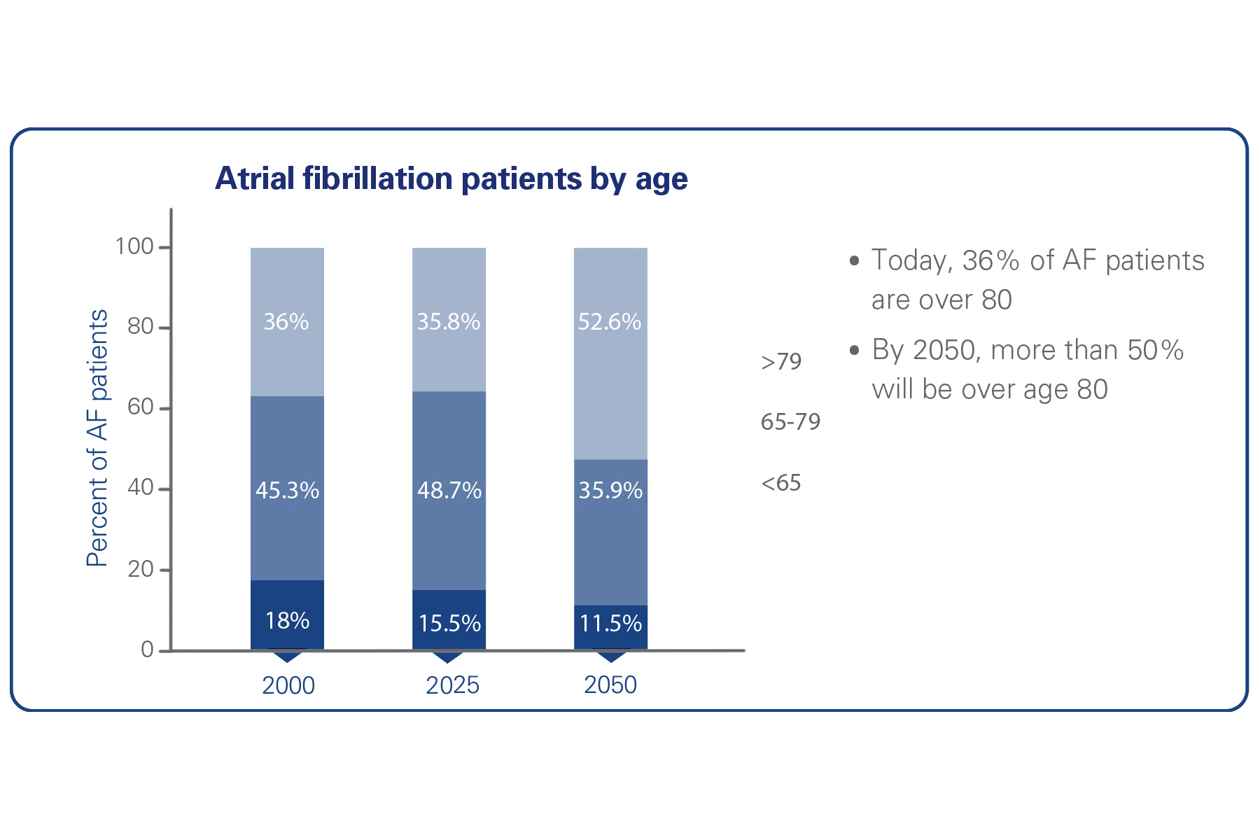 BSC_Watchman_AF_patients_by_age_Backgrounder_picture2_EN_thumb.jpg