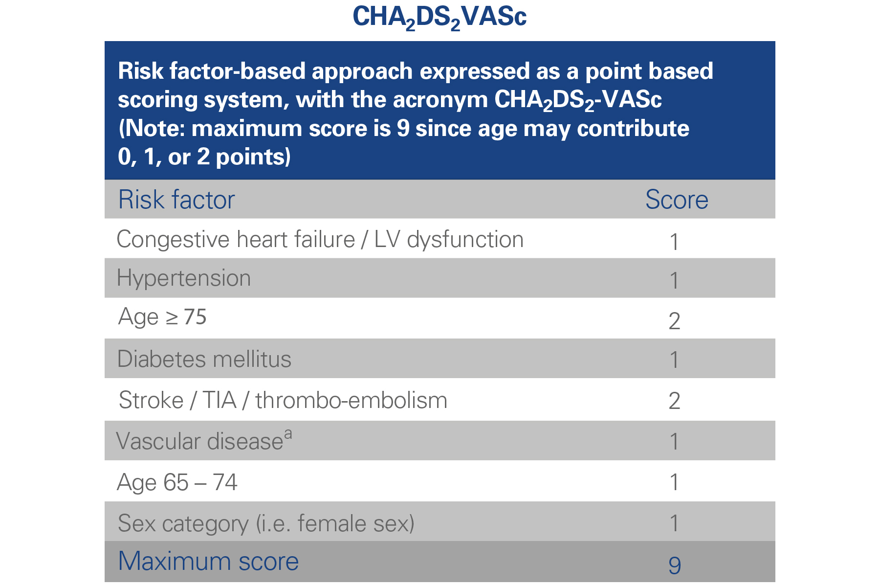 CHA2DS2VASc score table