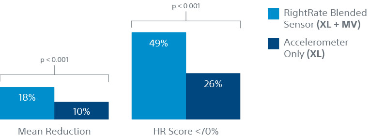 Comparison bar chart of HR Score improvement with RightRate