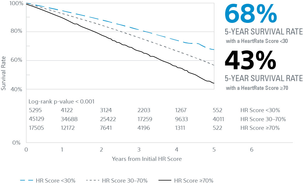 Line chart of 5-year survival rate of CI patients with RightRate