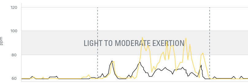 Chart of adaptive pacing for patient during light/moderate exertion