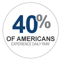 40 percent of Americans experience daily pain