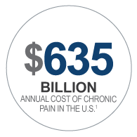 635 billion dollars is the annual cost of chronic pain in the U.S.