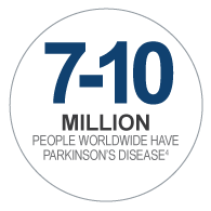7-10 million people worldwide have Parkinsons disease