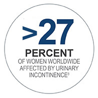 27% of women worldwide affected by urinary incontinence