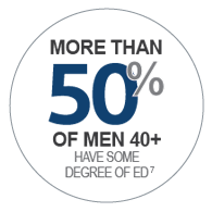More than 50% of men over age 40 have some degree of ED
