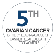 5th leading cause of cancer related death for women is ovarian cancer