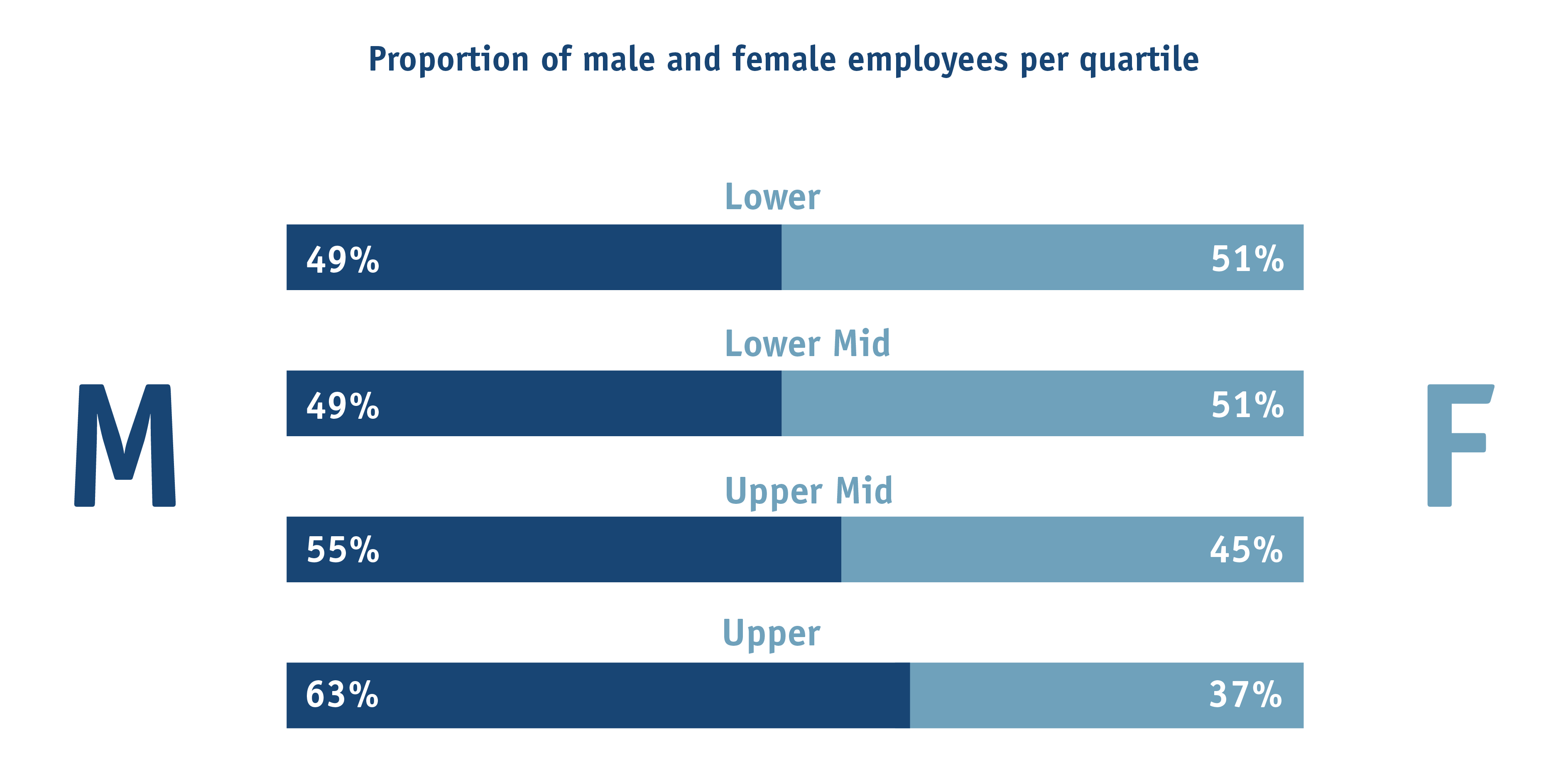 Proportion of males and females in each quartile band