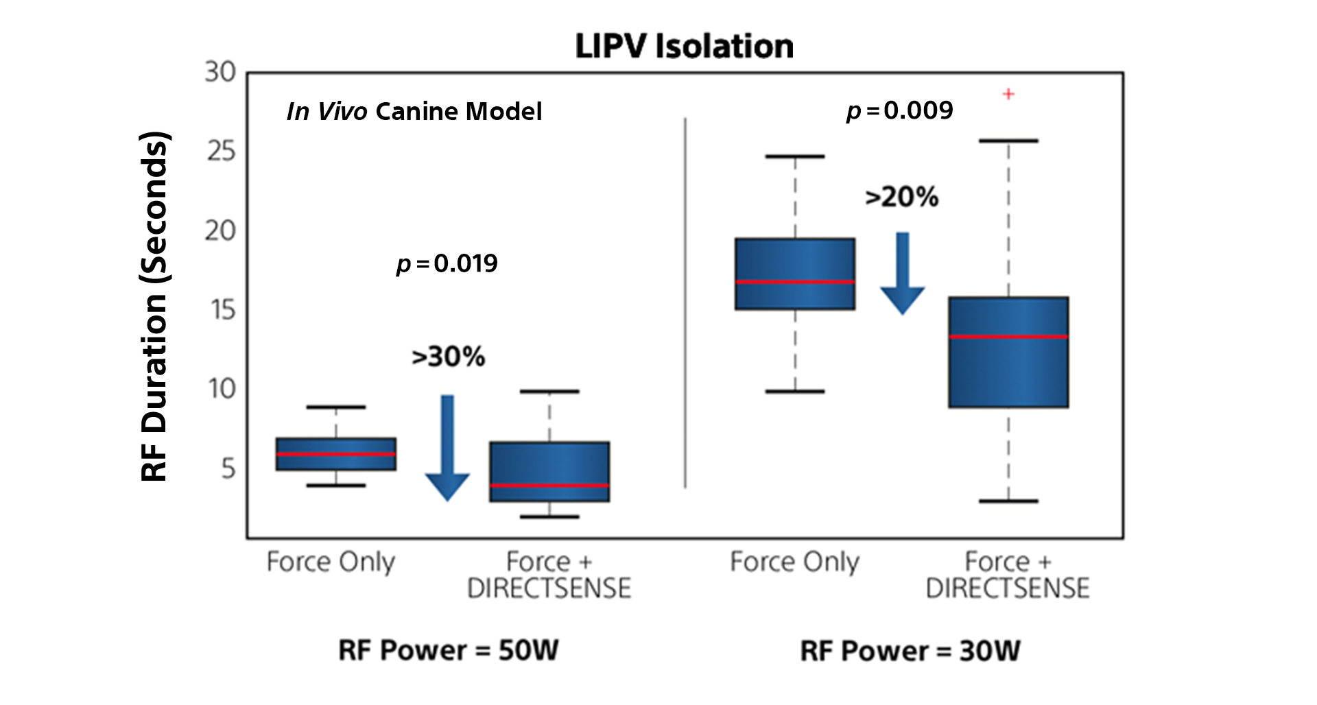 Optimize RF Duration At Preferred Power