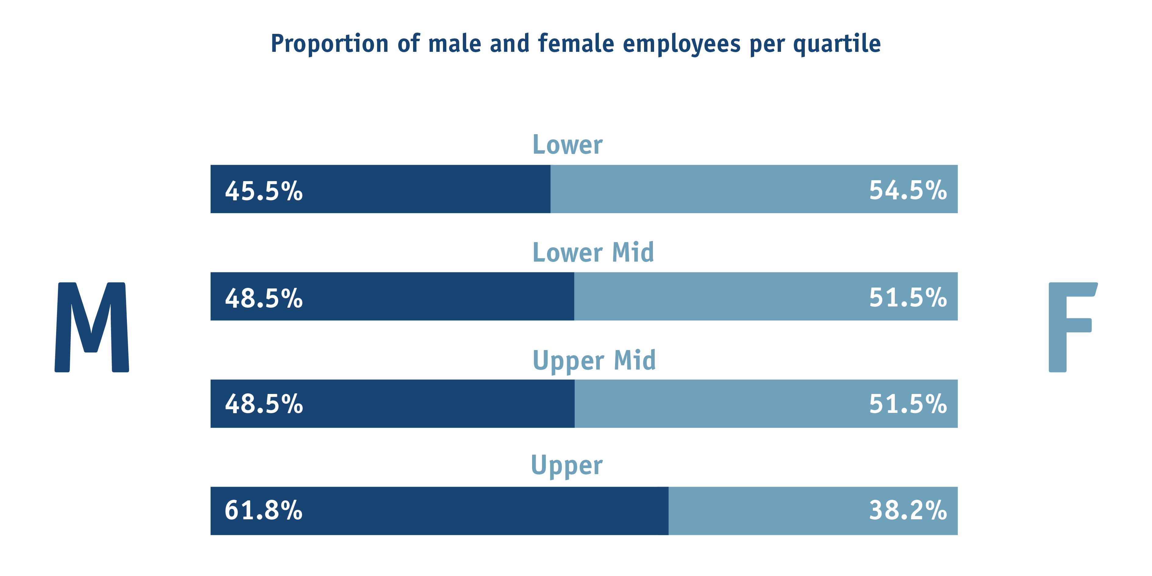 Proportion of males and females in each quartile band