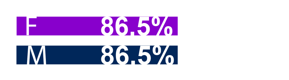 Proportion of males and females receiving a bonus