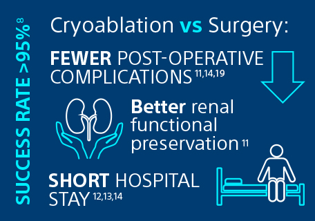 cryoablation effective alternative to surgery