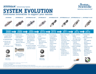 Evolução do Sistema de Aterectomia Jetstream