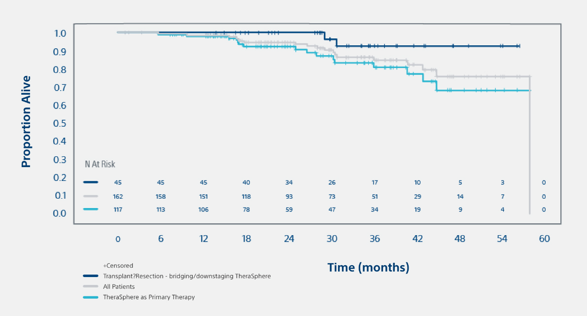 Overall survival rate chart showing 93% overall survival rate in patients with transplant or resection following TheraSphere at 3 years.