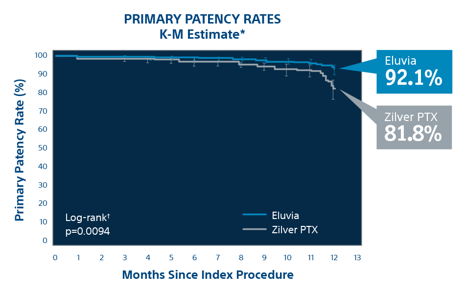 Kaplan-Meier Primary Patency Rate: 12-Month Results chart