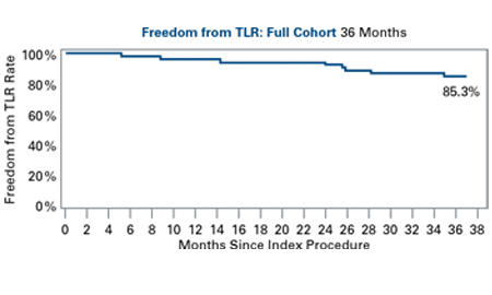 Line chart of Freedom from TLR: Full Cohort 36 months 