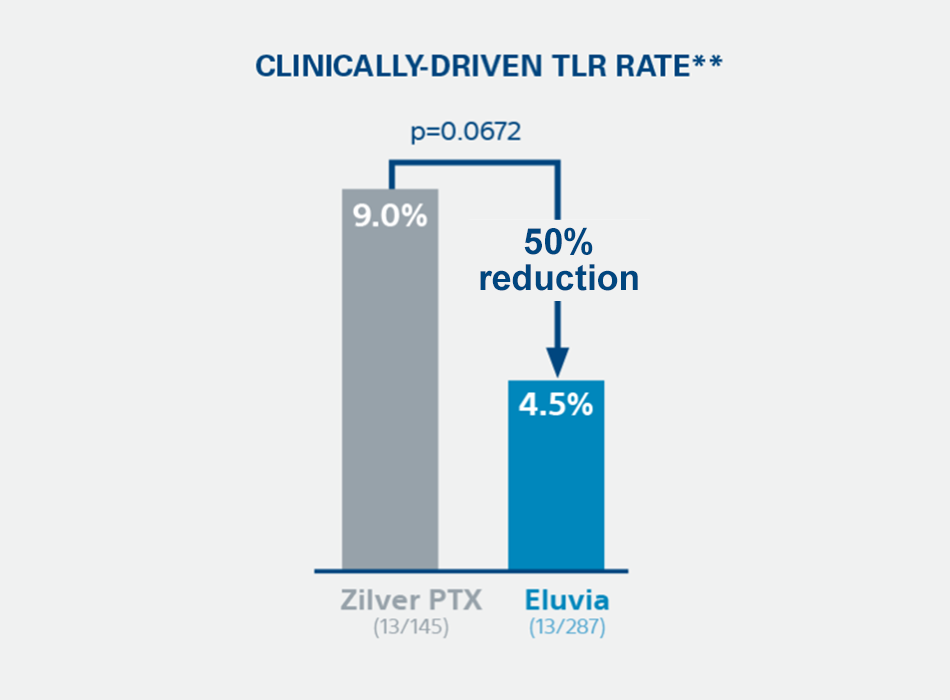 CLINICAL-DRIVEN TLR RATE