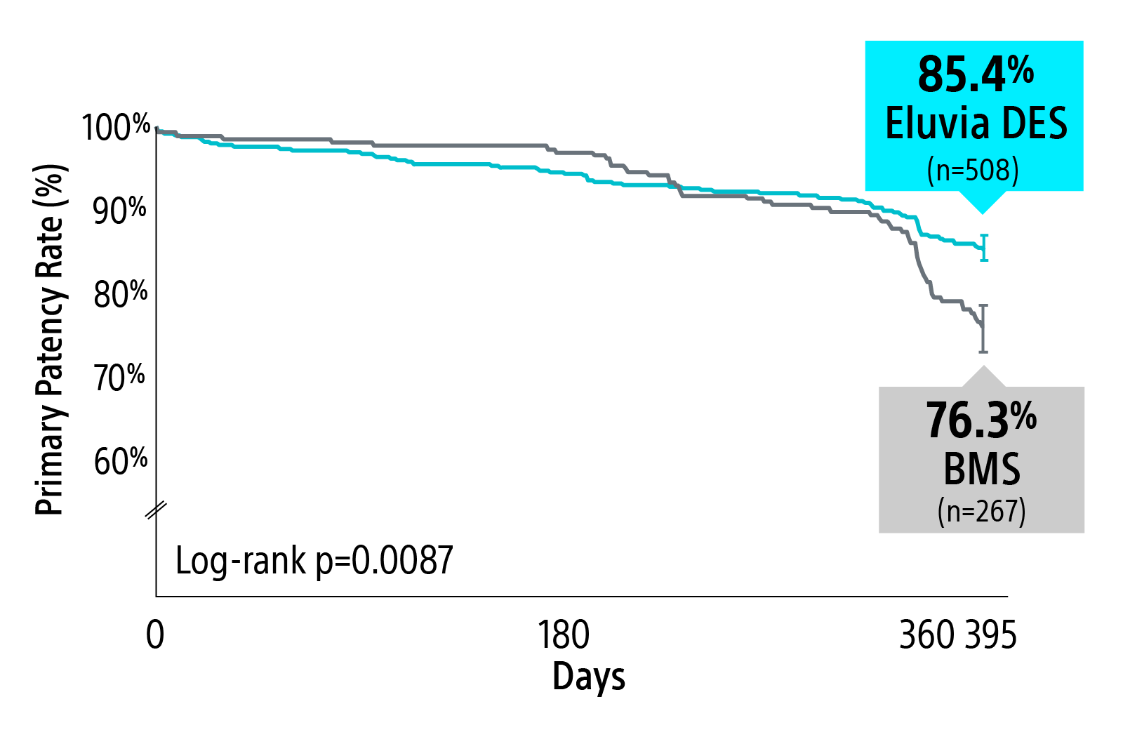 1-year KM Chart primary patency estimate comparing Eluvia at 85.4% and BMS at 76.3%