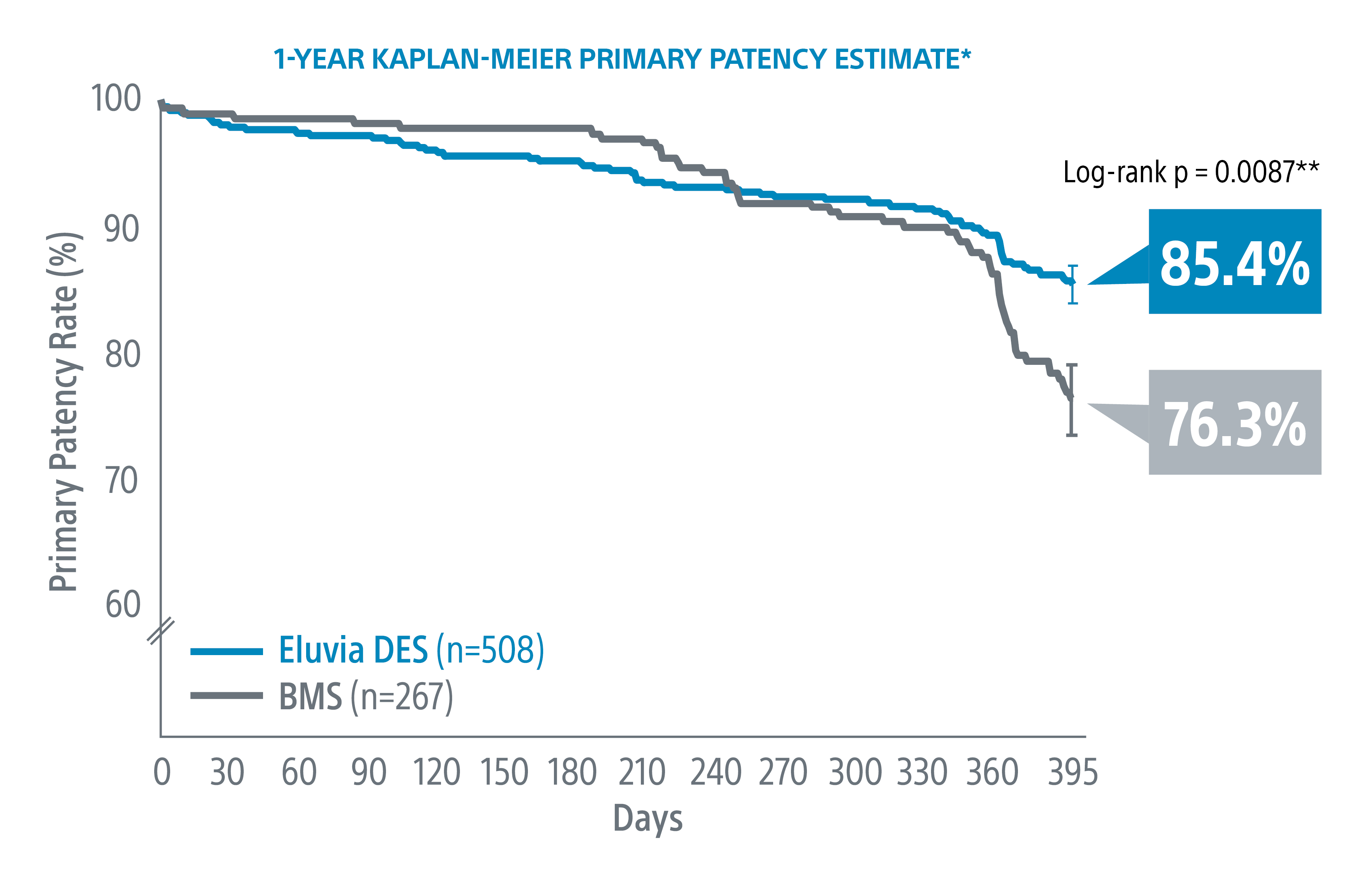 EMINENT RCT 1-Year Primary Patency Results