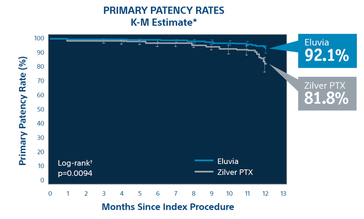 Blue chart of KM Estimates Primary Patency rates Eluvia 92.1% and Zilver PTX 81.8%