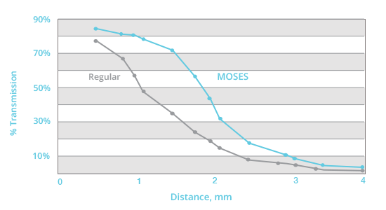  Gráfico en el que se muestra el porcentaje de transmisión y la distancia en milímetros del producto MOSES y el convencional. Tanto elevado con transmisión elevada y distancia corta como bajo con transmisión baja y distancia amplia.