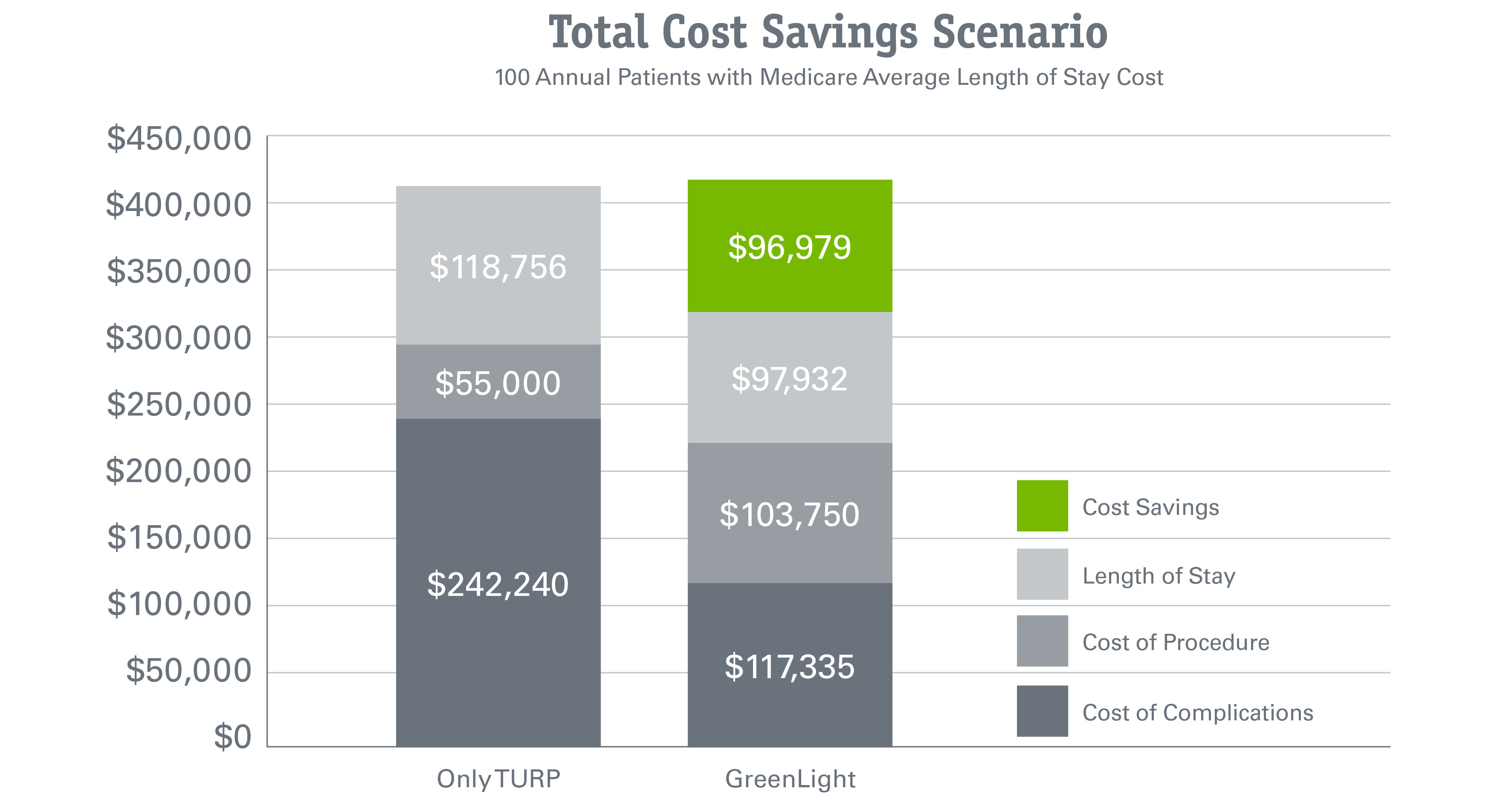 Bar Chart:  Total Cost Savings Scenario