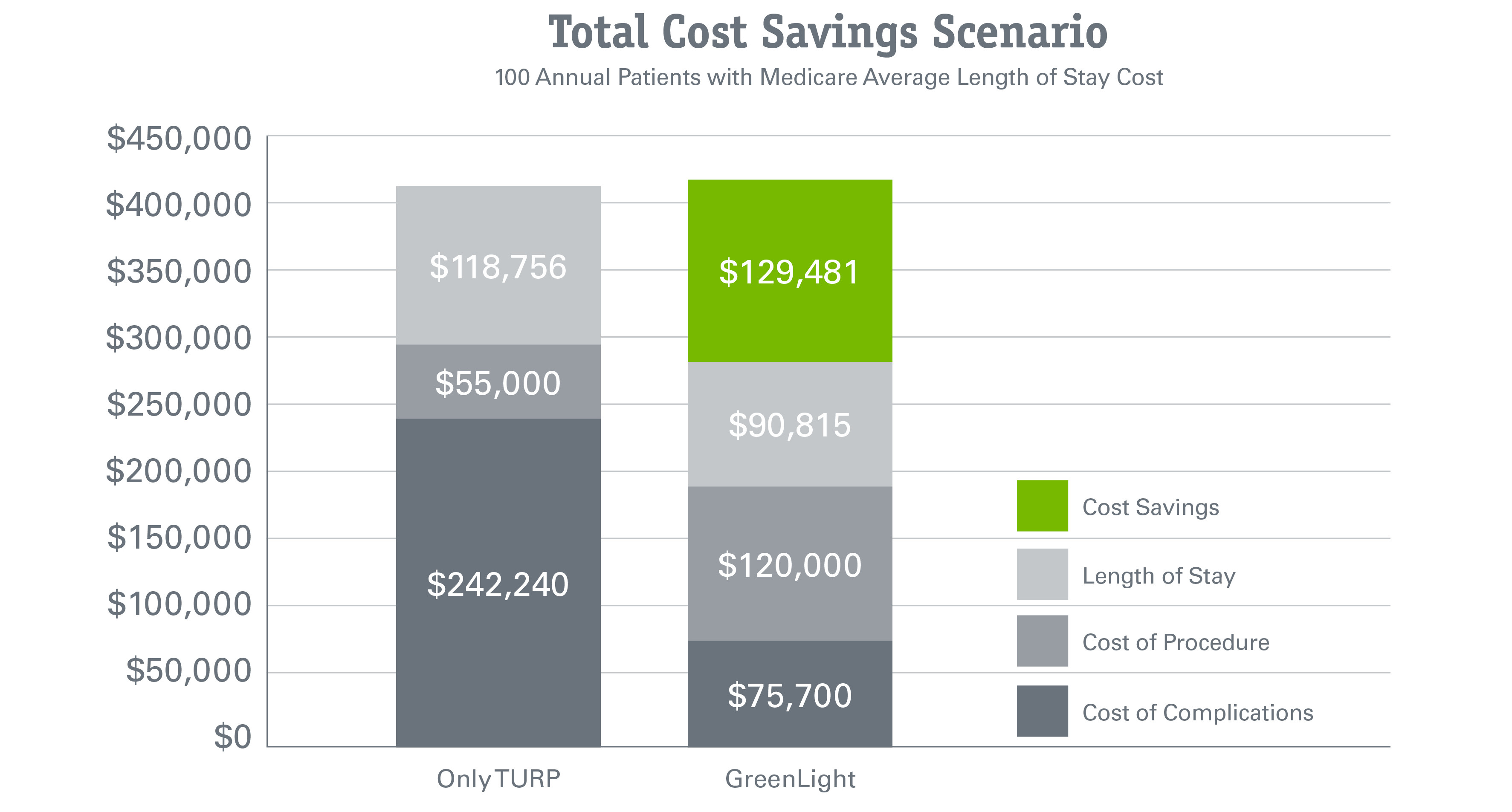 Bar Chart:  Total Cost Savings Scenario