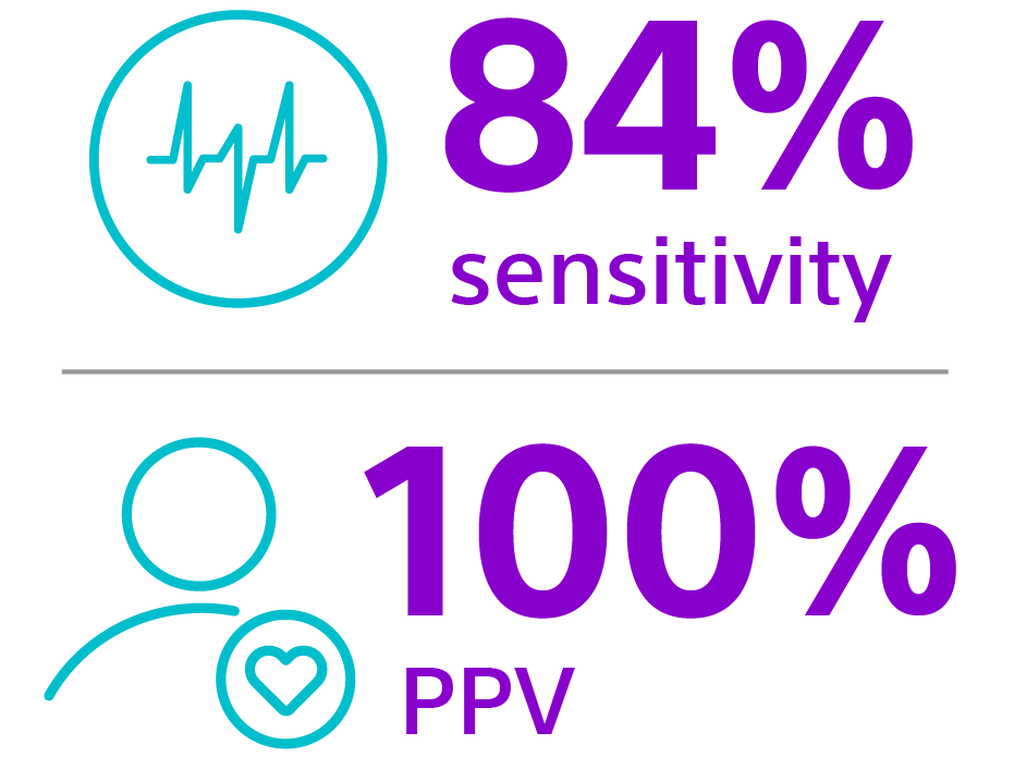 Thirty-eight percent reduction in AF false positives while maintaining high relative sensitivity 