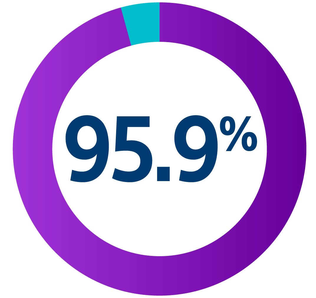Circle filled in to 95.9% to designate the inappropriate shock free rate at 18 months.