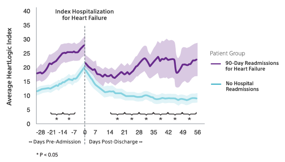 Graph showing HeartLogic index and index hospitalizations for heart failure  