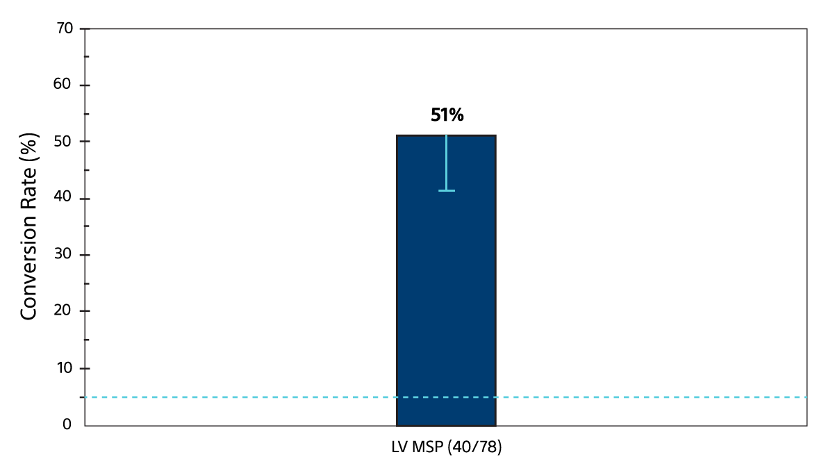 Graph showing 51% of the non-responders at 6 months converted to responders at 12 months in the MSP feature    