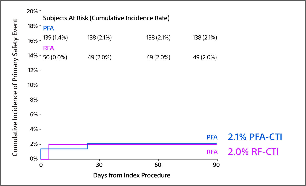 CTI primary safety event rate data chart 