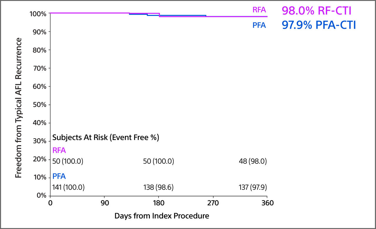 Freedom from Typical AFL Recurrence data chart