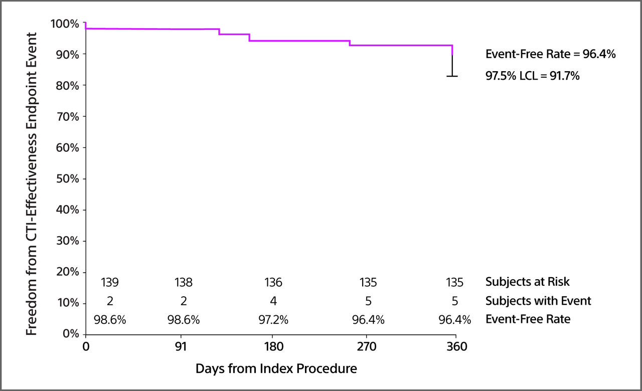 CTI Effectiveness Event-Free Rate