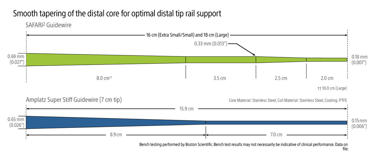 Rendering of Safari's smooth tapered distal core designed for optimal distal tip rail support versus Amplatz super stiff guidewire.