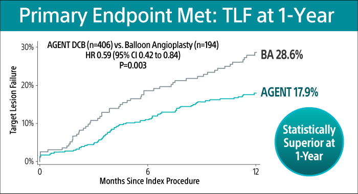 AGENT IDE trial primary endpoint graph shows target lesion failure (TLF) at 1-YR: AGENT DCB 17.9% vs balloon angioplasty 28.6%