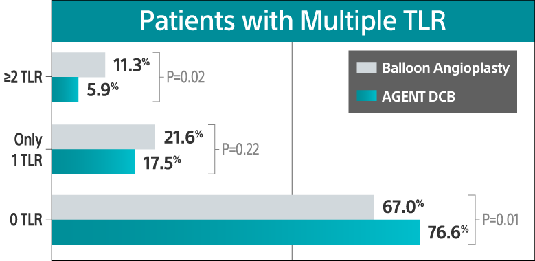 AGENT IDE primary endpoint graph showed recurrent TLR analysis showed a higher burden of repeat events with balloon angioplasty, including multiple TLR events per patient. 