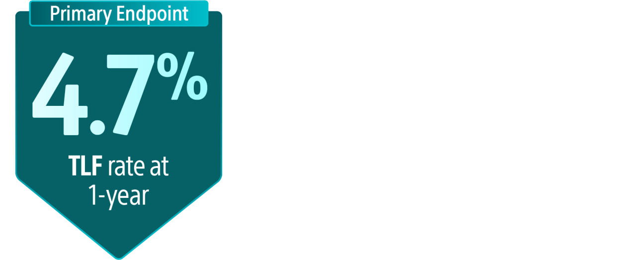 Primary endpoint: 4.7% TLF rate at 1-year.