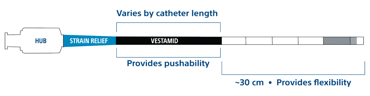 schematic illustrating areas supporting strain relief, pushability, and flexibility.