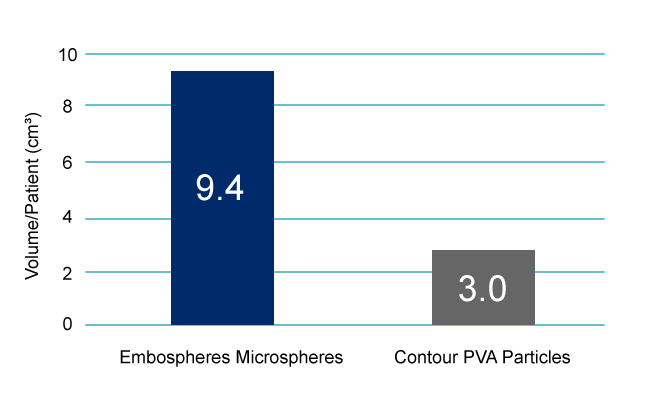 volume-per-patient showing Embospheres 9.4, Contour 3.0.